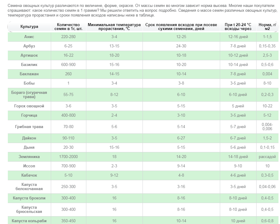Таблица посева семян 2024 года. Количество семян земляники в 1 грамме. Количество семян в 1 грамме таблица овощи. Сколько семян овощей в 1 грамме. Масса семян овощных культур.
