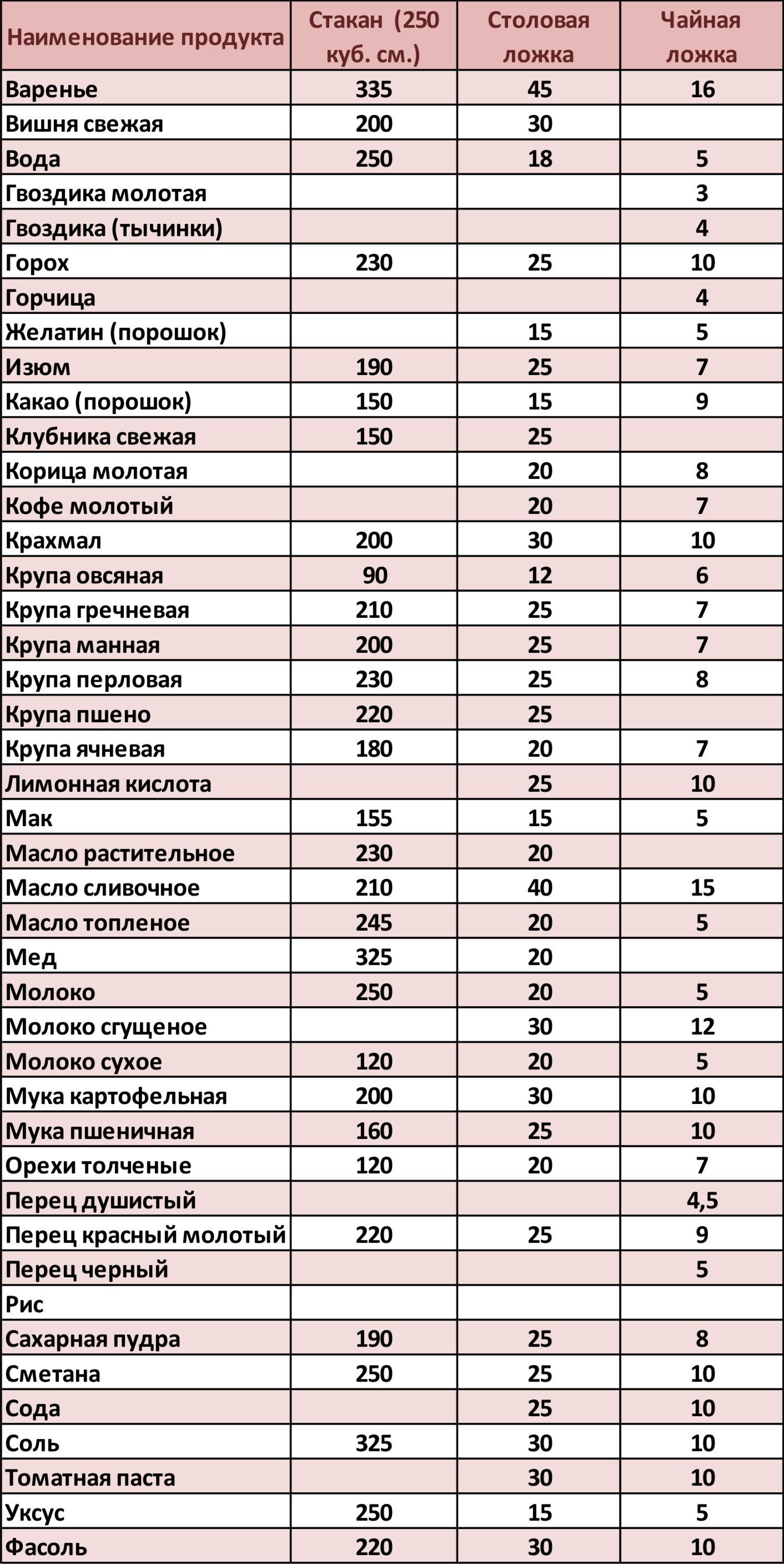 Граммы в штуки. Таблица веса продуктов в ложках и стаканах в граммах. Таблица мер сыпучих продуктов. Меры веса в ложках в граммах таблица продуктов. Таблица мер и весов сыпучих продуктов в ложках.