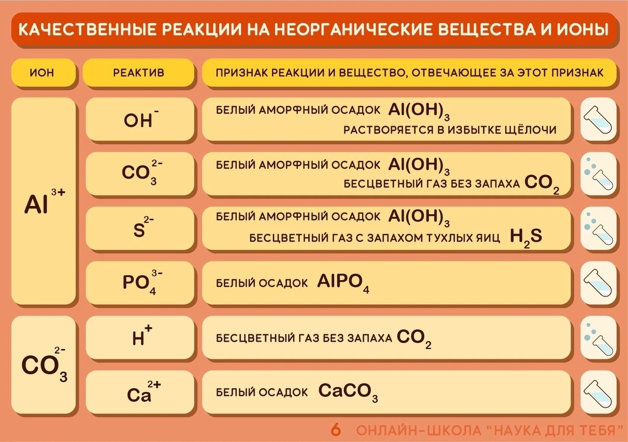 Реакции неорганической химии для ЕГЭ. Кто с кем реагирует в химии. Качественные реакции ОГЭ химия таблица. Кто с кем реагирует в химии таблица ЕГЭ.