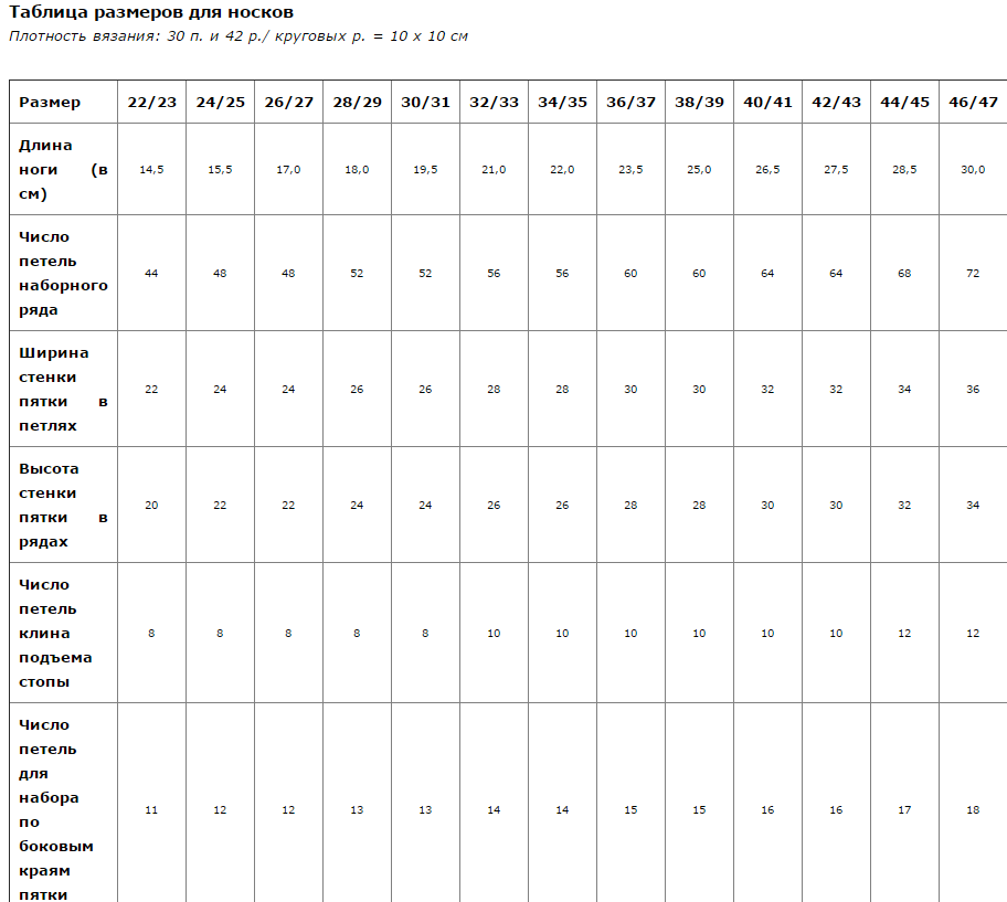 Сколько петель на 43 размер. Таблица размеров носков для вязания спицами детские. Размеры для вязания носков для детей таблица по возрасту. Таблица размеров детских носков для вязания спицами по возрасту. Таблица размеров для вязания детских носков на 5 спицах.