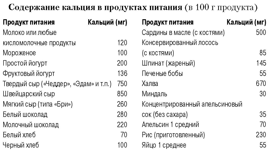 Кальций в каких продуктах содержится больше. Где много кальция в каких продуктах таблица. Кальций продукты богатые кальцием таблица. Где больше всего кальция в продуктах таблица. Кальций в молочных продуктах таблица.