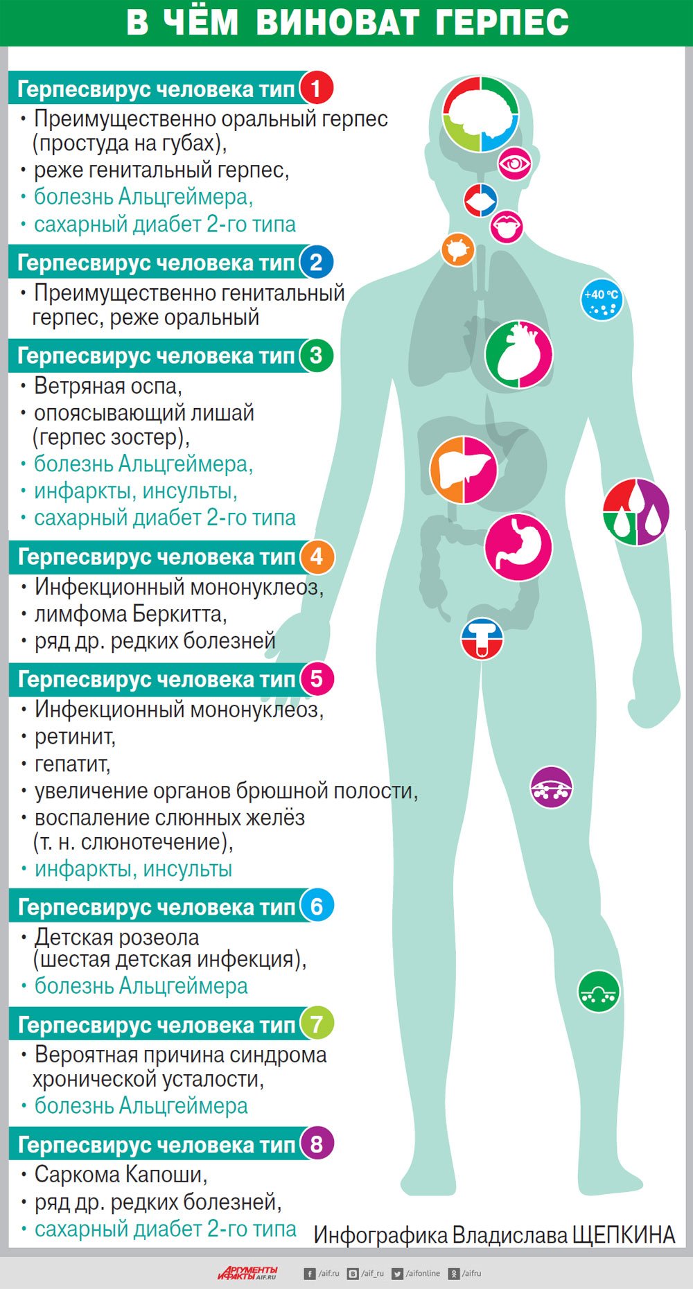 Вызываемое заболевание герпес
