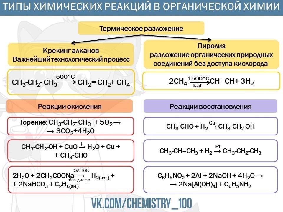 Продукт хим реакции. Типы реакций в органической химии. Типы органических реакций таблица. Типы реакций в органической химии таблица с примерами. Химия 10 класс типы химических реакций в органической химии.