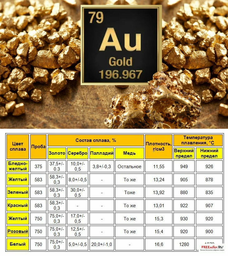 Плотный золото. Таблица удельного веса сплавов золота. Удельный вес золота 585 пробы. Удельный вес сплавов золота. Удельный вес 375 пробы золота.