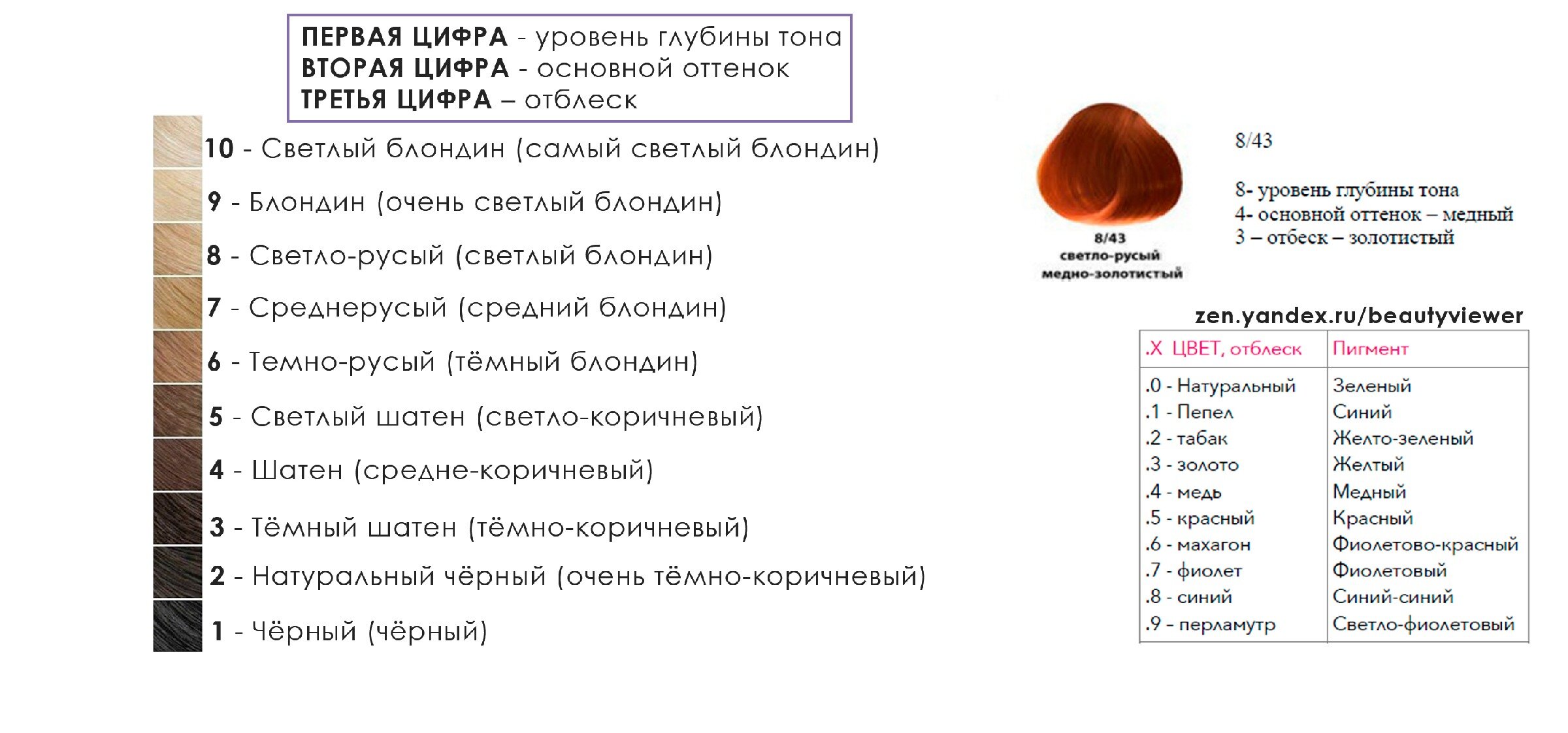 Сколько времени окрашивание волос. Правило окрашивание седины. Правило окрашивания седых волос. Схема окрашивания седины. Правила окрашивания седины колористика волос.