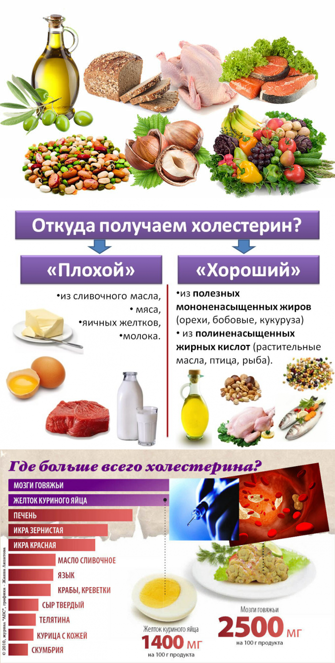 Сколько холестерина употреблять в день. Холестерин. Холестерин в продуктах. Халистиринные продукты. Перечень продуктов содержащих холестерин.