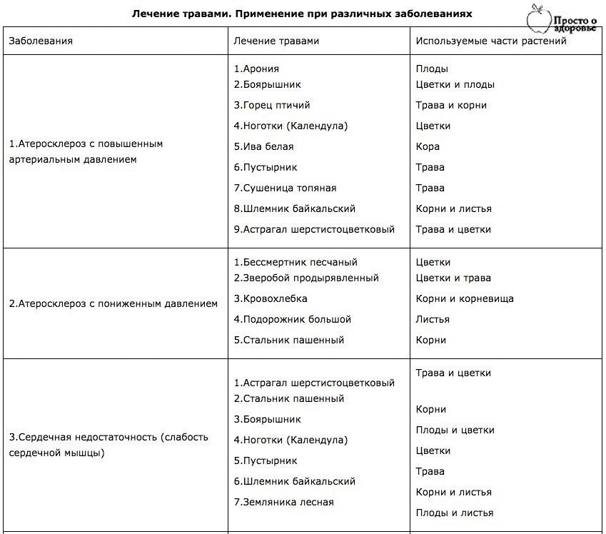 таблица совместимости лекарственных трав. лекарственные травы и их свойства таблица и использование. классификация лекарственного растительного сырья.