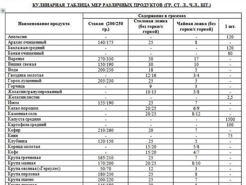 Сколько продуктов в стакане таблица