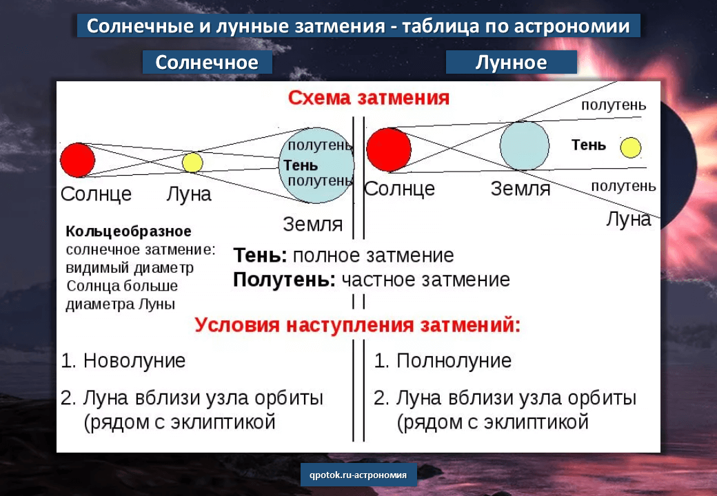 Солнечное затмение рисунок астрономия