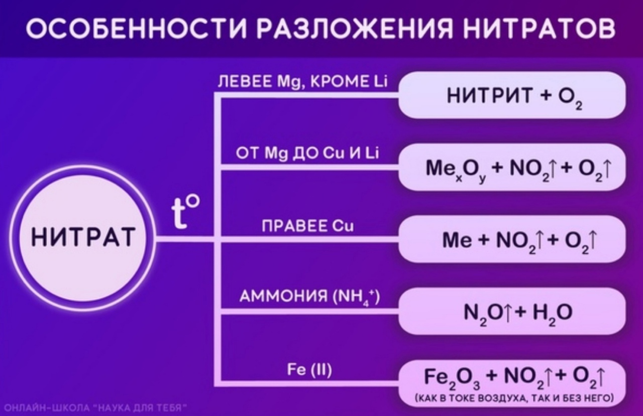 Вода образуется при действии азотной кислоты