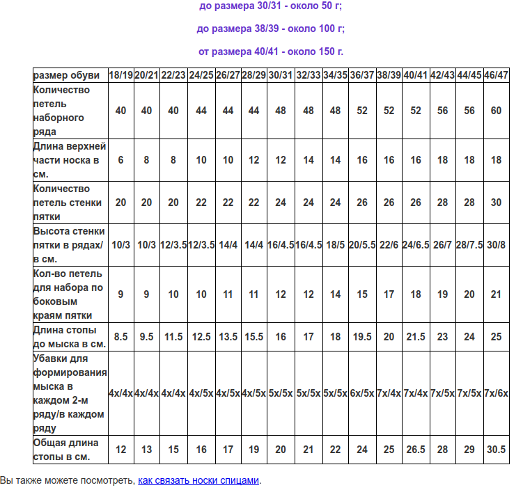Вес пряжи для свитера. Таблица расчета петель для вязания носков на 5 спицах для детей. Таблица расчёта петель для вязания носков на спицах. Таблица набора петель для вязания носков 5 спицами. Таблица для расчета петель при вязании носков спицами.