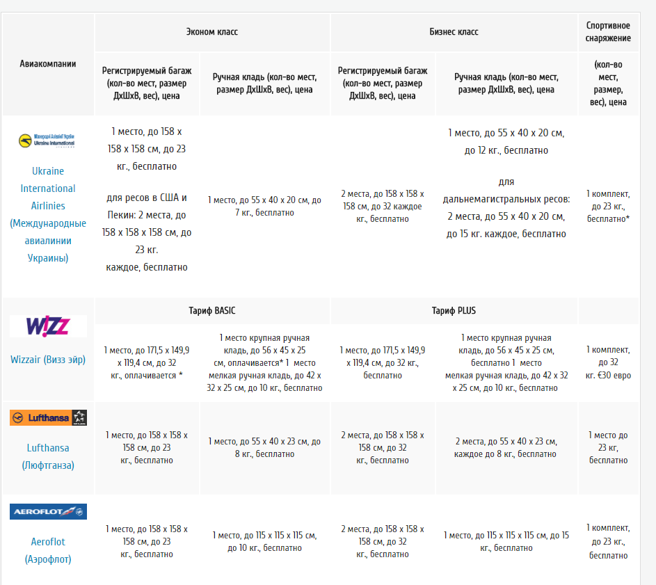 Что значит багаж 1 км в авиабилете. Аэрофлот тариф 1км багаж. S7 багаж 1ps. Габариты ручной клади Уральские авиалинии до 10кг эконом класса. Доплата за багаж Аэрофлот.