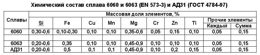 состав цветных металлов и сплавов. сплавы на основе палладия. химический состав сплава. химический состав сплава. сплав ак4 термообработка.