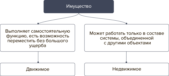 Имуществом являются