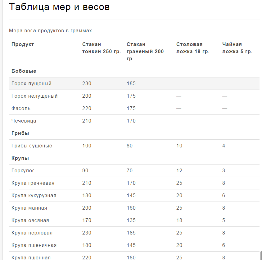 1 Чайная ложка разрыхлителя сколько грамм. Таблица меры чайной ложкой. Мера веса разрыхлитель в граммах. Таблица веса продуктов в ложках и стаканах в граммах.