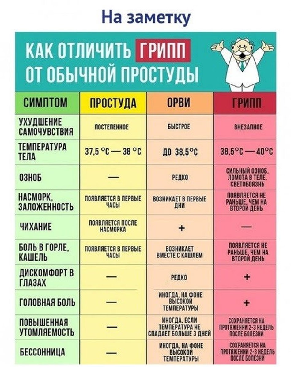 Как определить простуду. Отличие простуды от гриппа и ОРВИ таблица. Симптомы гриппа и ОРВИ отличия таблица. Отличие гриппа от простуды. Симптомы гриппа и простуды.