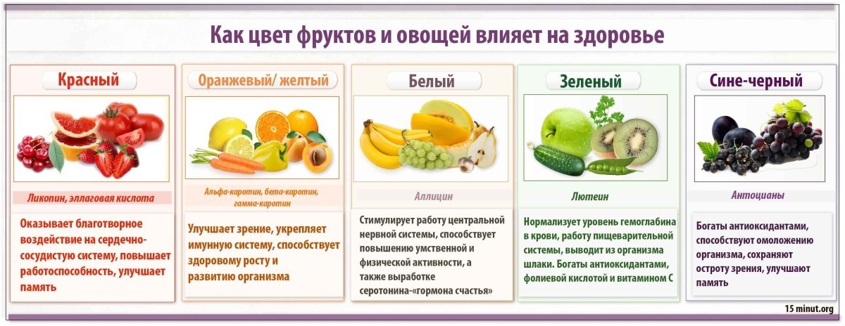 Плодовый предложение. Цвет фруктов и овощей влияет на здоровье. Цвет продуктов влияет на здоровье. Цвет пищи и его влияние на организм. Польза овощей.