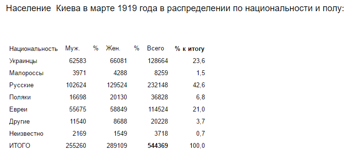 Какое население город киев. Численность населения в Киеве в 1917. Численность населения Киева по годам. Численность жителей Киева. Население Киева по векам.