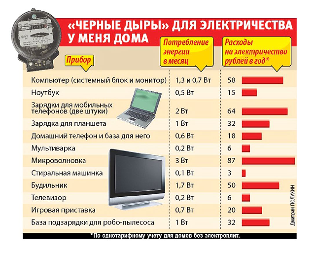 Телевизор на 1 час. Потребление электроэнергии телевизором в час КВТ. Сколько потребляет ноутбук электроэнергии ватт. Среднее потребление электроэнергии телевизором. Расход электроэнергии компьютером в час.