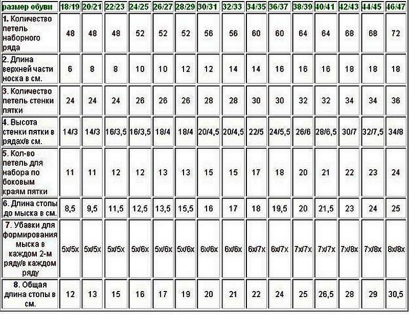 Сколько петель на 43 размер. Таблица расчета петель для вязания носков на 5 спицах для детей. Таблица расчёта петель для вязания спицами свитера. Таблицы расчета петель для носков на 5 спицах. Как рассчитать количество петель для вязания спицами кофты.