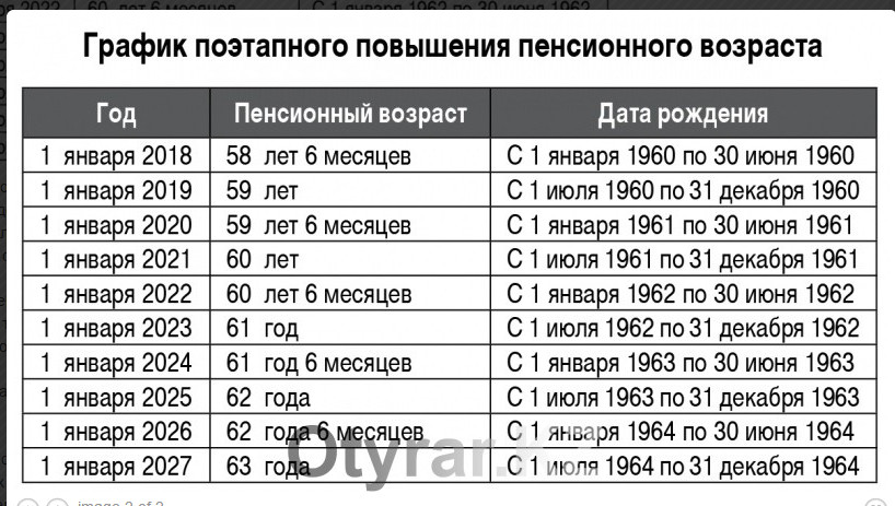 Во сколько лет уходят на пенсию женщины. Таблица по возрастам выхода на пенсию женщины. Таблица выхода на пенсию женщин в Казахстане. Таблица пенсионного возраста для женщин. Таблица выхода на пенсию по годам для женщин.