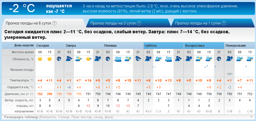 Рп 5 дивное. Погода в Волгограде. Погода в Волгограде на завтра. Погода в Волгограде сегодня. Погода в Волжском сегодня.