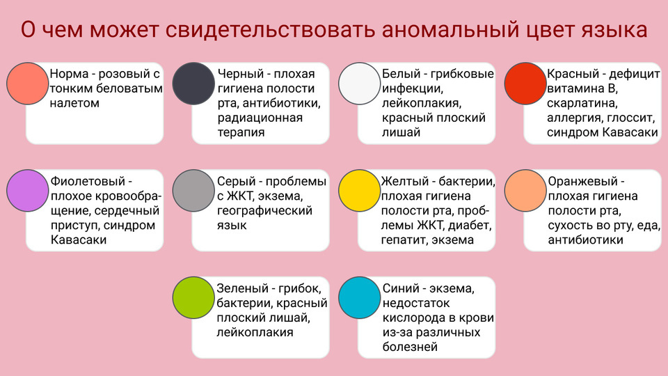 Налет на языке о чем говорит таблица