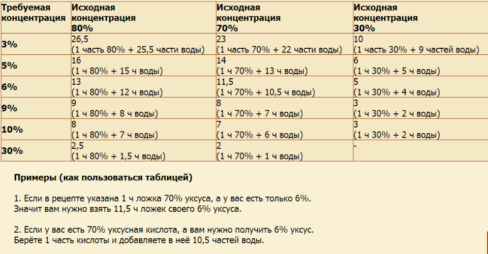 Сколько ложек уксуса 70 процентного