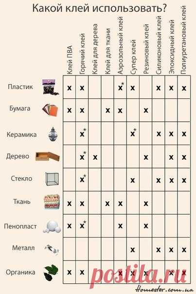 Какой клей использовать?  
Условные обозначения: х - подходит х* - подходит, но не идеально.
Источник
 
 