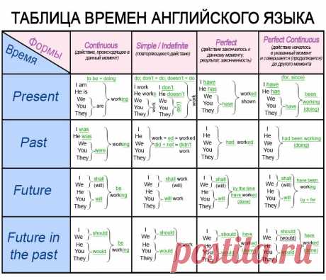 Тебе нужны две вещи для идеального английского: 10 минут в день и эта понятная таблица времен. — Копилочка полезных советов