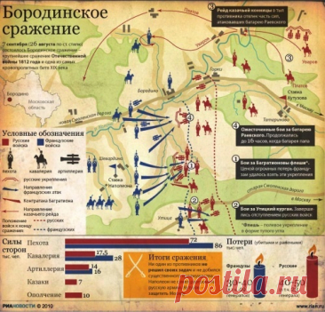 Кратко о Бородинской битве
