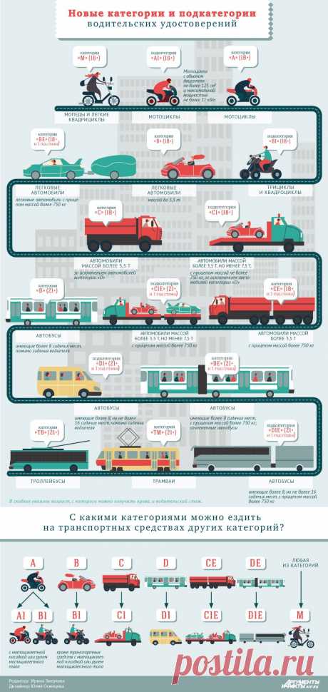 Новые категории и подкатегории водительских удостоверений | Инфографика | Аргументы и Факты