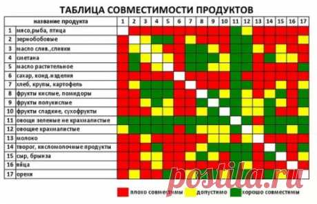 Какие продукты нельзя совмещать между собой?