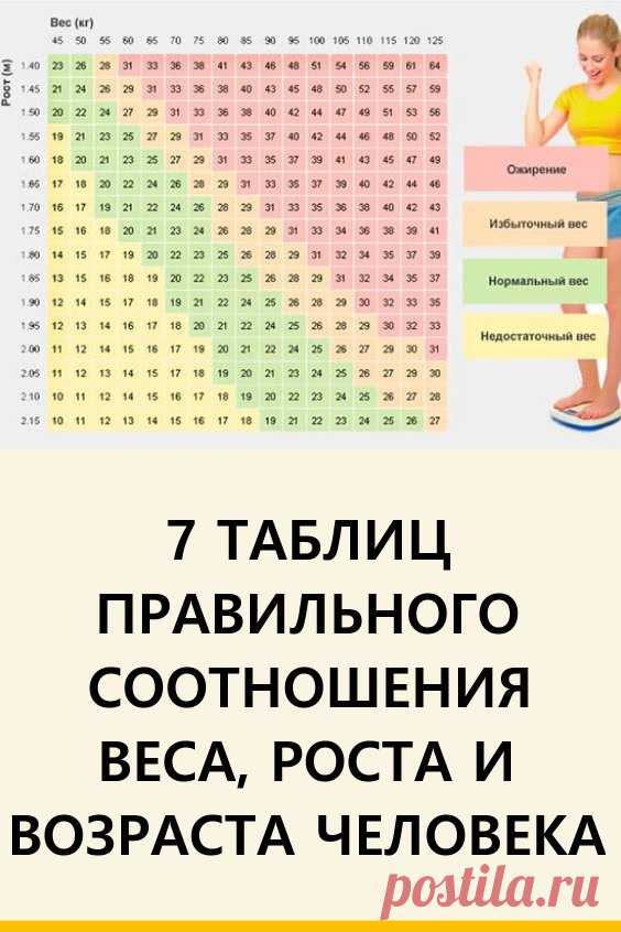 Семь таблиц правильного соотношения веса, роста и возраста человека ...