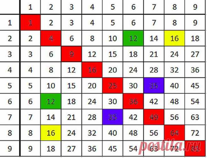 А вы знаете как научить детей таблице умножения за 1 раз и на всю жизнь? - TUDAY.ru