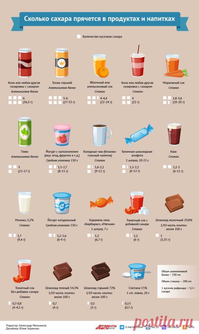 Сколько сахара прячется в продуктах и напитках. Инфографика | Правильное питание | Здоровье | Аргументы и Факты