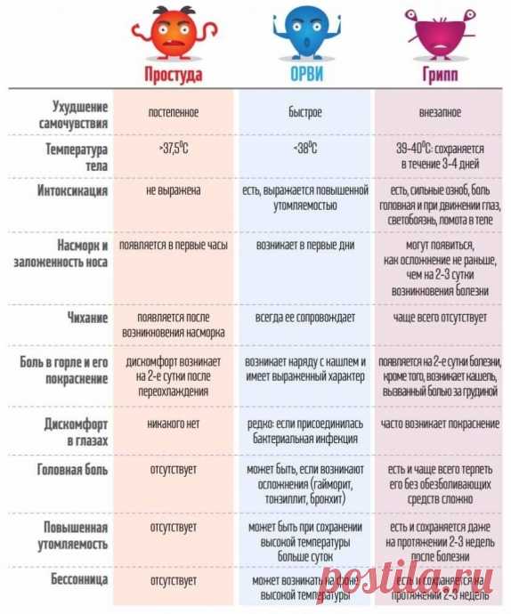 Как отличить грипп от простуды