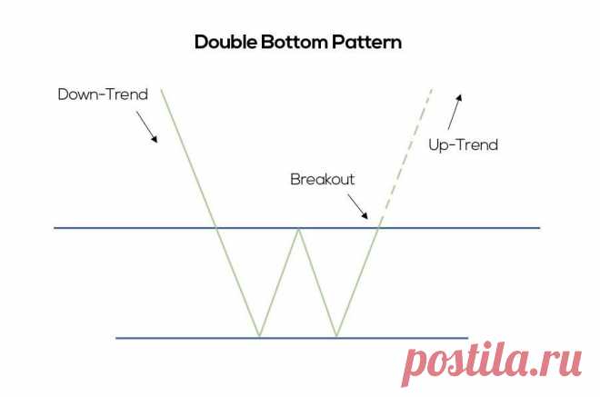 The double bottom or W pattern is the most prevalent chart pattern used in trading. In fact, this pattern is so common that it may be taken as irrefutable evidence by itself that price action is not as totally random as many say. The double bottom pattern is one of the very few that perfectly depicts the market’s direction changing. At the bottom of a downtrend, the double bottom forms itself, offering potential long entries for buyers.