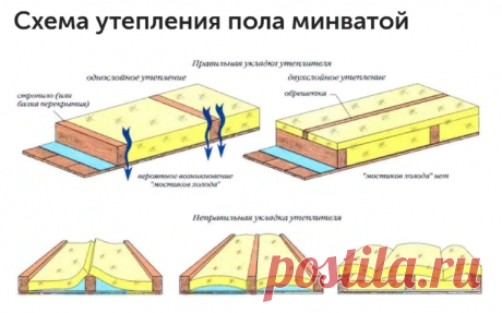 Схема утепления пола минватой