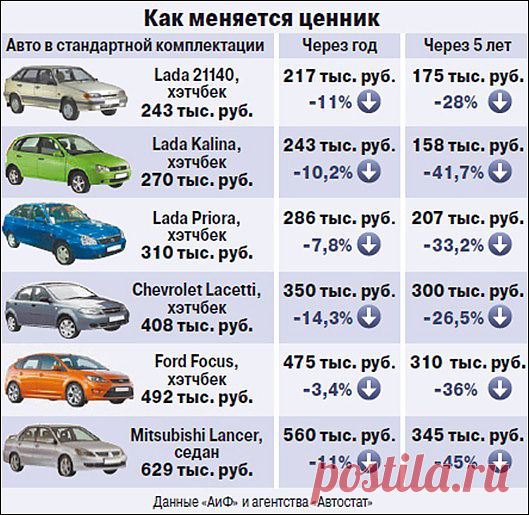 Какие модели автомобилей быстрее всех теряют в цене? | SOFTMIXER