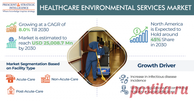 According to a report of P&S Intelligence, the total revenue generated by the healthcare environmental services market was USD 13,542.1 million in 2022, which will reach USD 25,008.7 million by 2030, growing at a rate of 8% in the years to come.