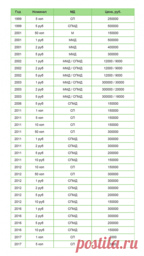 Таблица цен самых дорогих монет регулярного чекана современной России | Нумизмат | Яндекс Дзен