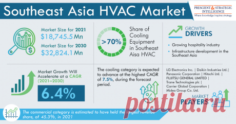 The Southeast Asia HVAC market size stood at $18,745.5 million in 2021, and it will advance at a CAGR of 6.4% during 2021–2030, primarily due to the increasing infrastructure development and growing hospitality industry.