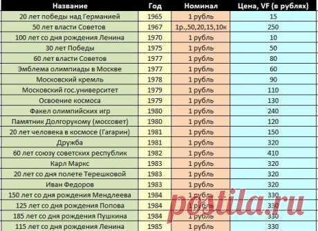 Таблица-ценник на юбилейные монеты СССР | Фотоартефакт | Яндекс Дзен