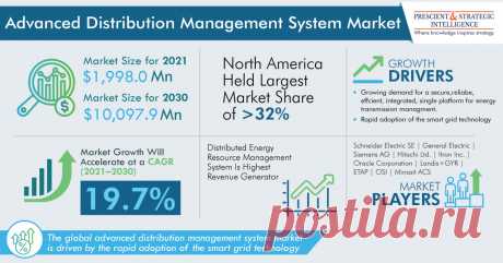 The major drivers for the global advanced distribution management system market are the skyrocketing demand to enhance the power infrastructure in advanced economies, swift deployment of the smart grid technology, and surging requirement for an integrated, efficient, reliable, secure, and one platform for energy transmission management. In 2021, the market was valued at $1,998.0 million, which is predicted to touch $10,097.9 million by 2030, witnessing an approximately 20% CAGR between 2021 and