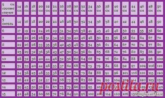 Пробный набор петель. Сохраните. Важно! Пробный набор петель Наверное не найдется вязальщицы, которой бы нравилось выполнять пробный набор петель. Однако, если вы хотите связать изделия по размеру, то эта операция неизбежна. Пробный набор петель должен обязательно выполняться на тех же спицах и той же пряжей, что и будущее изделие. Обычно набирают 30 петель и вяжут образец длиной 10 см, затем петли необходимо закрыть. Пробный образец не должен быть слишком маленьким, так к...