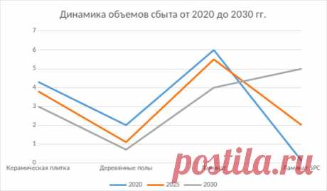 Какие полы будут продаваться в России в 2030 году? Какие изменения будут на рынке напольных покрытий расскажут специалисты из Хабаровска #рынокнапольныхпокрытийроссии