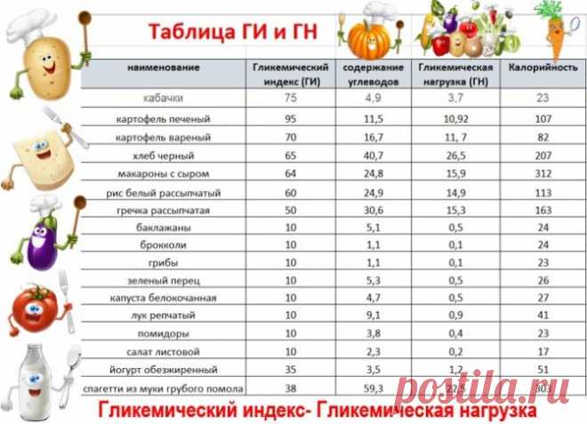 Гликемическая нагрузка и гликемический индекс Существуют такие понятия, как гликемическая нагрузка и гликемический индекс, контролирующие тип углеводов и скорость их усвоения. Оба они означают разные вещи, а гликемическая нагрузка является более точным показателем.