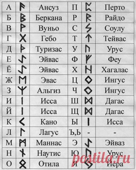Название: Славянские руны и алфавит - как писать, чтение и перевод рунических символов Найдено в Google. Источник: wasthralab.ru
