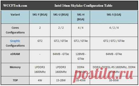 Изучаем возможные конфигурации процессоров Intel Skylake :: Overclockers.ru